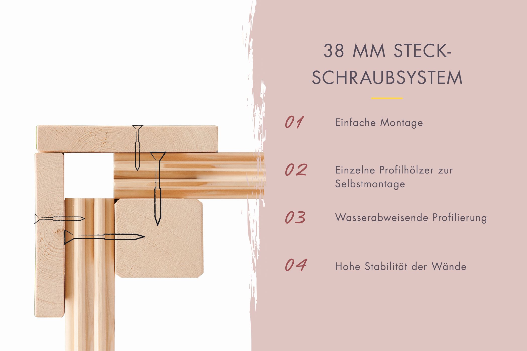 Detaildarstellung des 38 mm Steck-Schraubsystems der Karibu Gartensauna mit Profilhölzern