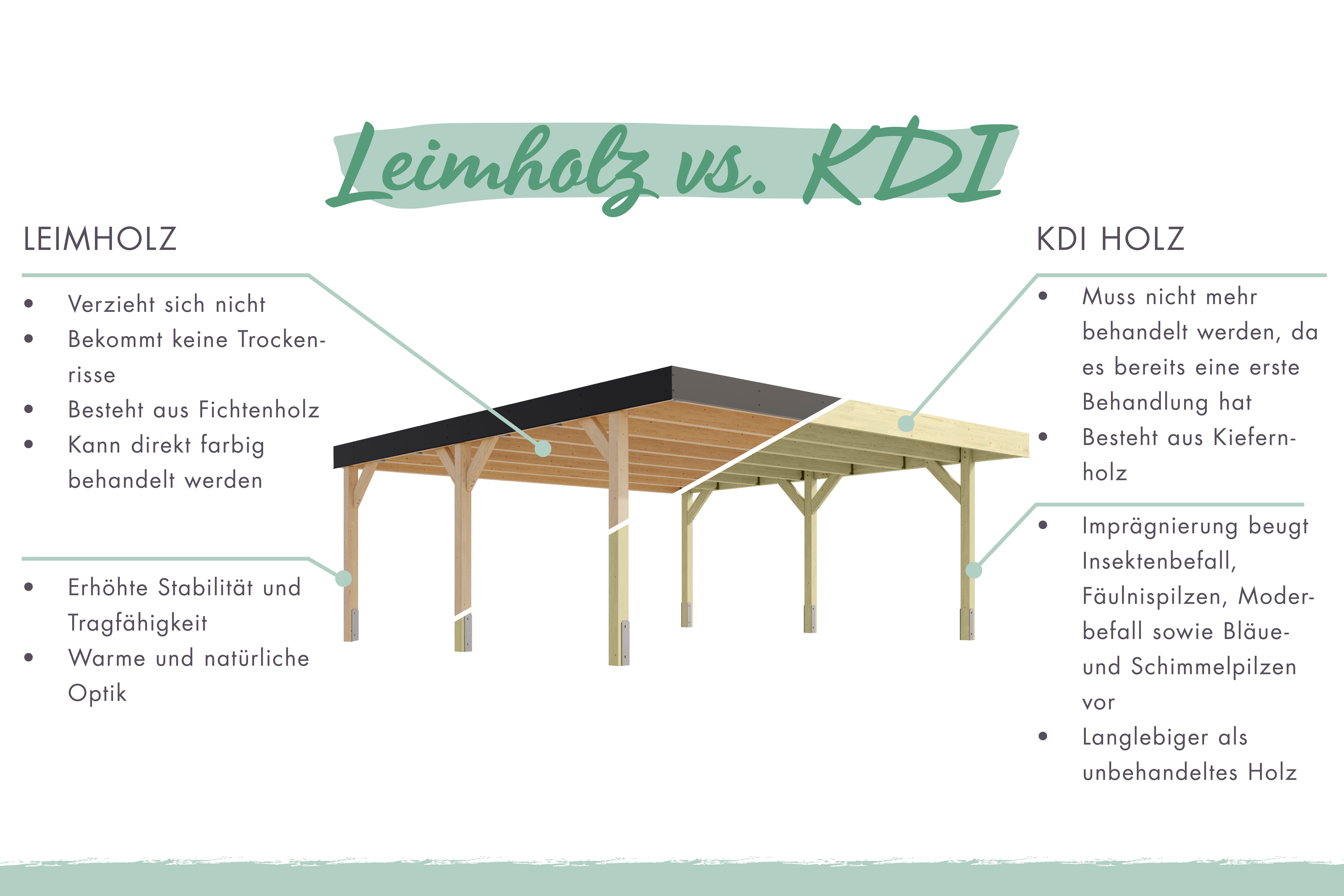 Vergleichsgrafik der Vorteile von Leimholz gegenüber KDI-imprägniertem Holz bei Karibu Carports