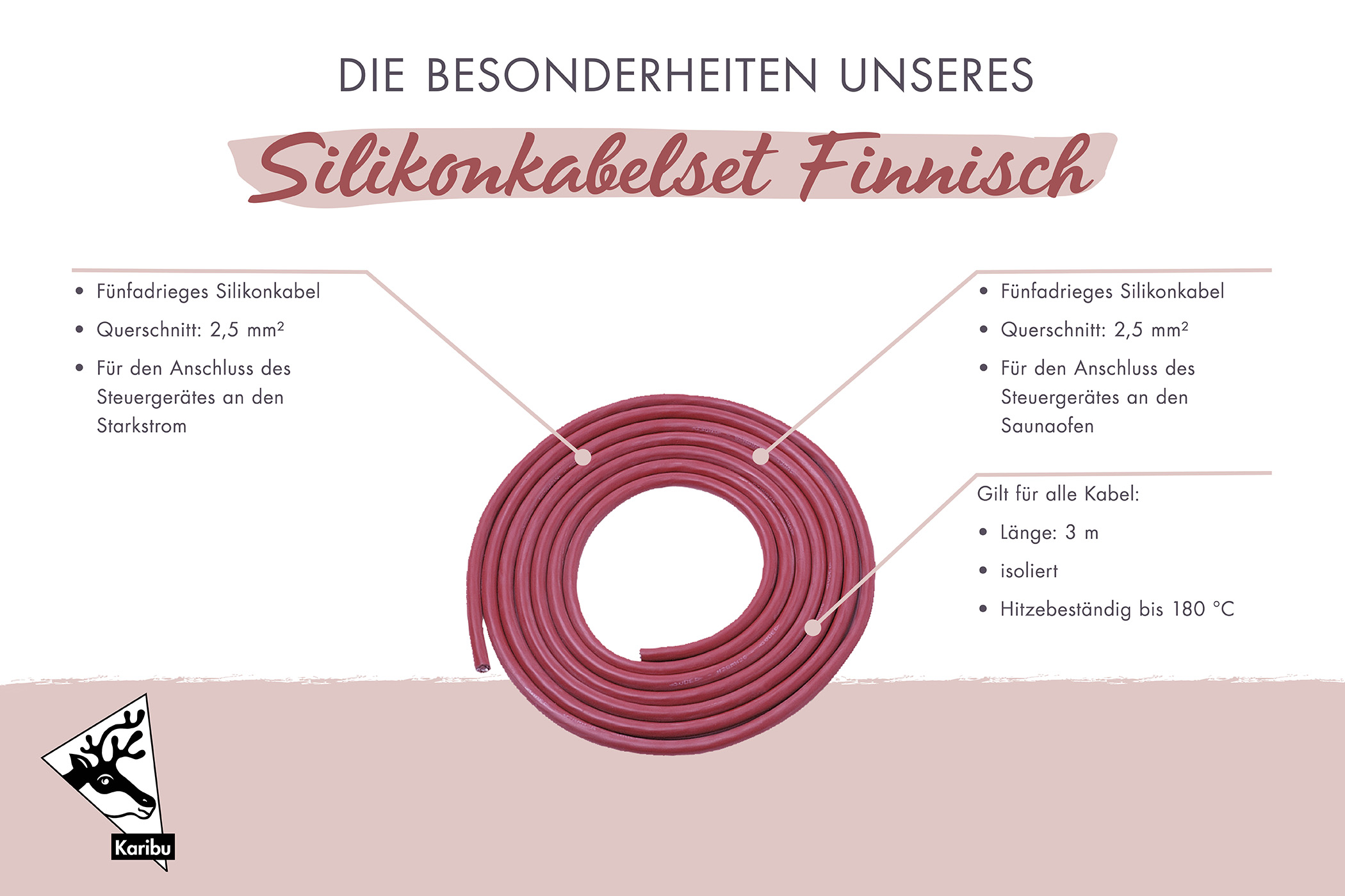 Beschriftete Übersichtsgrafik mit den Ausstattungsmerkmalen einer Karibu 38 mm Massivholzsauna